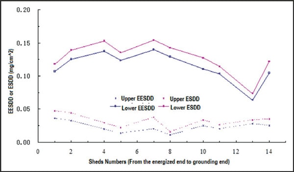 Figure 2: EESDD & ESDD of different shed surfaces on SR insulator No. 21751.