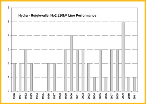 Figure 3: Service experience of No. 2 line operated at 220 kV (16 mm/kV).