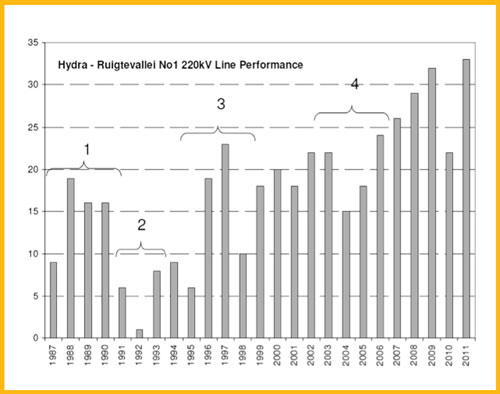 Figure: 4 Service experience of No. 1 line: 1-operated at 220 kV (11.4 mm/kV); 2-operated at 132 kV (19.3 mm/kV); 3-operated at 220 kV (15.1 mm/kV); 4-operated at 220 kV (17.3 mm/kV).