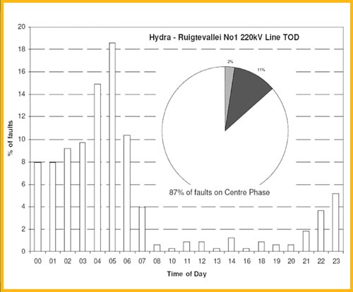 Figure 5: Fault statistics for different phases of the 220 kV line in South Africa show majority of outages affect middle phase.