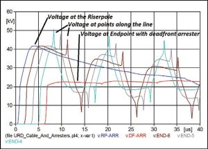 Figure 5: Voltages along Branch 1 with deadfront arrester.