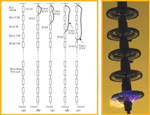 Figure 6: Phases in the development of flashover on a 275 kV string and example of single-disc flashover simulated in the laboratory.
