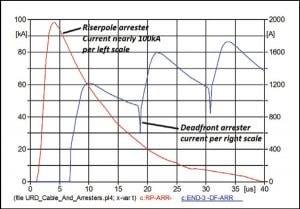 Figure 6: Current through the riser pole arrester and deadfront arrester during a 100 kA lightning stroke.