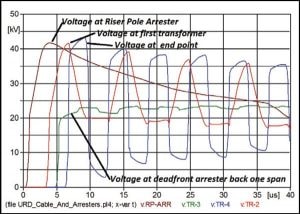 Voltage along Branch 1 with deadfront arrester installed one span back along of cable.