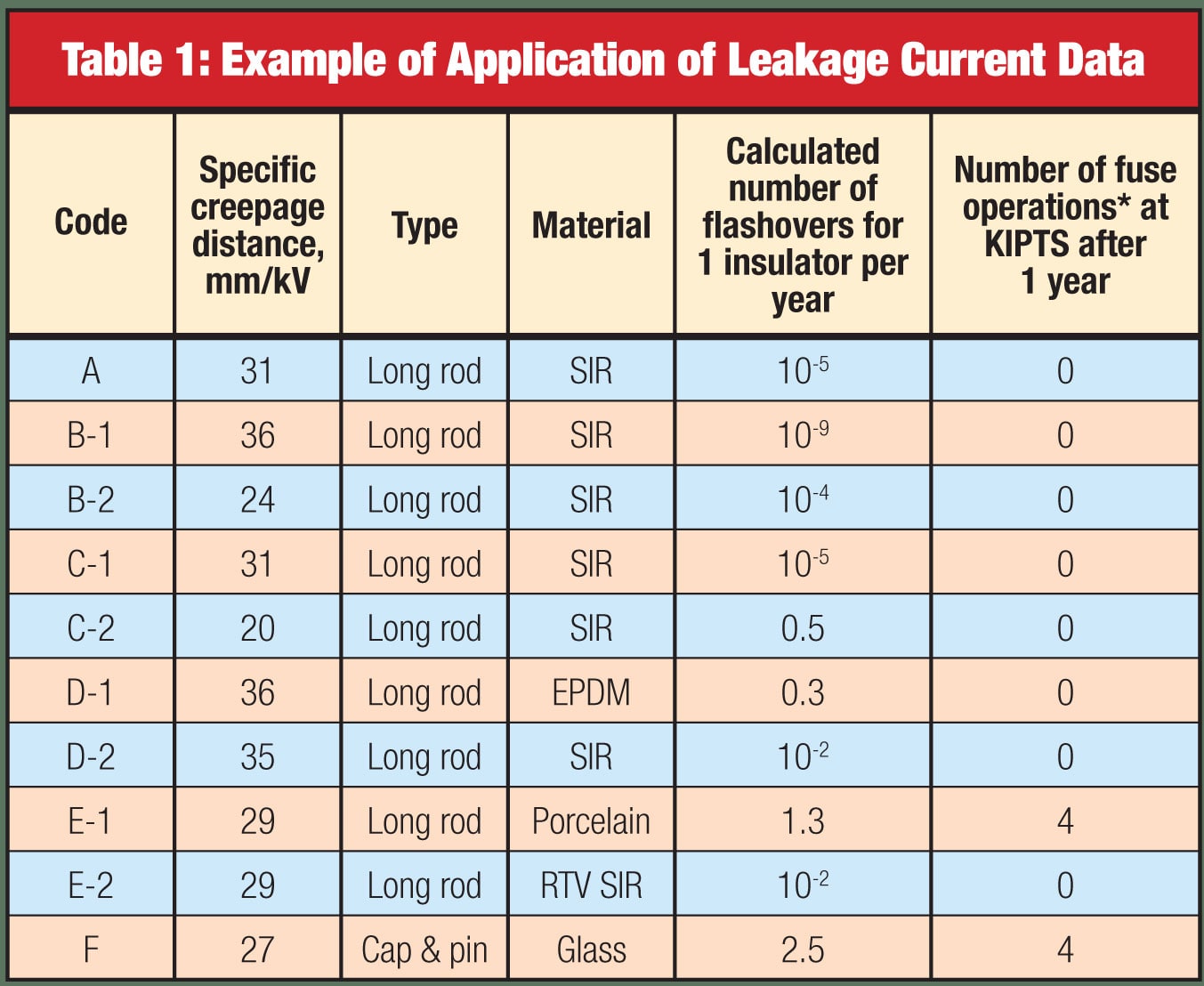 Fig. 2: Example of application of leakage current data. Pollution performance curves based on this data and used in specialized software program give reasonable agreement with field experience.