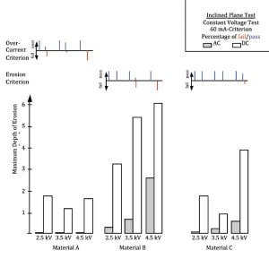 Fig. 2: Investigation of three families of polymeric materials.