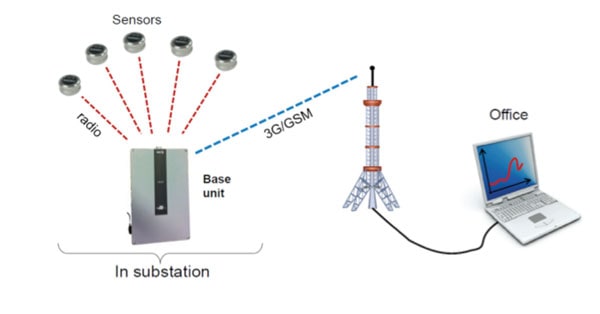 Layout of wireless temperature monitoring system.