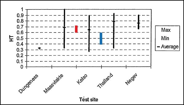 Hydrophobicity Transfer (HT) measured on insulators from Skagerrak and Cabora Bassa with reference to similar measurements on silicone AC apparatus insulators (red colour from Skagerrak; blue colour, Cabora Bassa).
