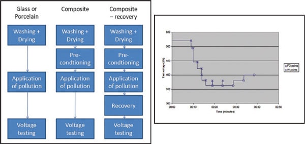 Left: Pollution test procedure (modified Solid Layer Test according to IEC 60507) applicable for both ceramic and polymeric insulators. Right: Example of Rapid Flashover Clean Fog Test Method.