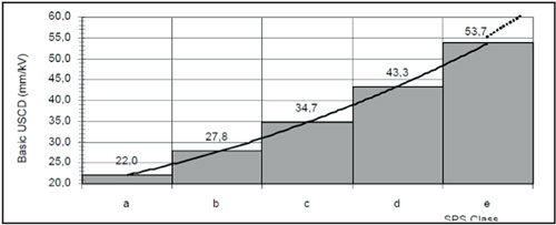 Fig. 1-1: Example of dimensioning (mm/kV) based on SPS class.