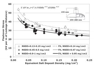 Fig. 1: Critical flashover stress of ceramic disc insulator with bottom-ribbed profile.