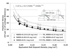 Fig. 2: Critical flashover stress on ceramic disc insulator with external-ribbed profile.