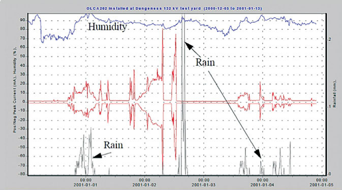 Fig. 1: Example of application of MVA method: (top) Matrix of factors showing that pollution event consist of wind plus humidity plus light rain. (bottom) Same illustrated by one pollution event.