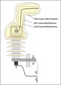Fig46-216x300 Fig46-216x300 Figure 4: Concept sketch of a cover type WPD showing Critical Flash Area. arrester Wildlife Protective Devices for Arresters Fig46 216x300