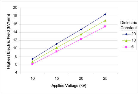 Fig. 7: Effect of varying dielectric constant on highest electric field
