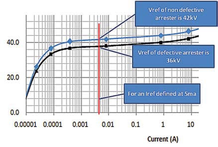 Figure 13: Example of how to Vref test an arrester.