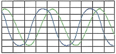 Topic-3-Oct-13-Weekly-5 Topic-3-Oct-13-Weekly-5 Figure 5: Total current (blue) on substation type arrester dissipating 40 watts at nearly the same rms current as in Figure 3. arrester On-Line Condition Monitoring & Field Testing of Surge Arresters Topic 3 Oct 13 Weekly 5