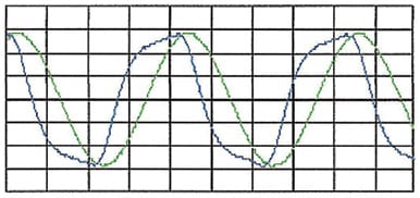 Topic-3-Oct-13-Weekly-6 Topic-3-Oct-13-Weekly-6 Figure 4: Total Current (blue) leading the voltage (green) on a substation type arrester dissipating 18 watts. arrester On-Line Condition Monitoring & Field Testing of Surge Arresters Topic 3 Oct 13 Weekly 6