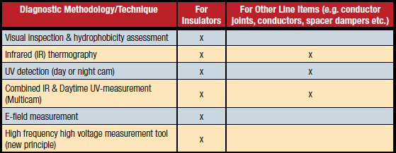 Diagnostic Methodology/Technique