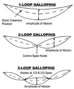 Development-of-galloping-as-a-standing-wave-247x300 Development-of-galloping-as-a-standing-wave-247x300 inmr Development of galloping as a standing wave conductor galloping Application of Composite Interphase Spacers to Prevent Conductor Galloping Development of galloping as a standing wave 247x300