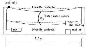 inmr_Typical test set-up with 4 conductor bundle for galloping test on interphase spacers