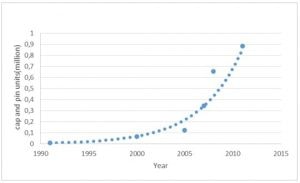  Estimated growth of market for pre-coated cap & pin insulator units (Chinese data not included)