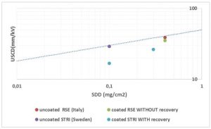 USCD as function of SDD (RSE data from ISH 2013)