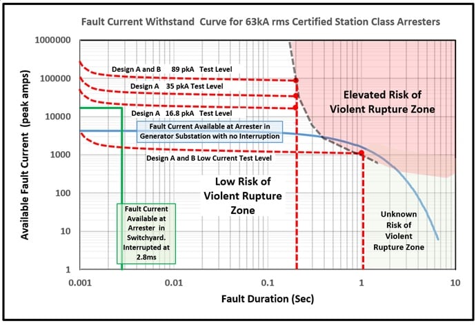 Fault current withstand curve