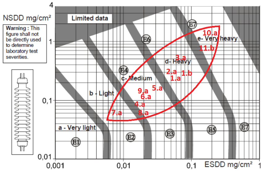 Fig. 4: Summary of pollution measurements at different sites (each marked with corresponding number from Tables 1 & 2) presented in relation between Site Pollution Severity and ESDD/NSDD for a reference porcelain long rod insulator. (Numbering corresponds to numbering of sites in Tables).