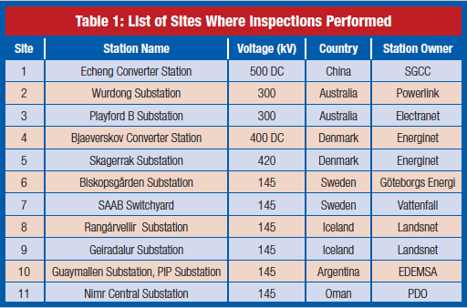  Service Experience with Hollow Core Composite Insulators 