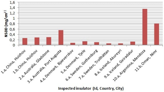 Fig. 5: Results of average NSDD measurements