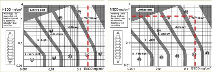 Fig. 8: Absolute maximum of ESDD/NSDD=0,2/1,2 mg/cm2 measured in Argentina in relation to IEC 60815-1 definitions on site severity