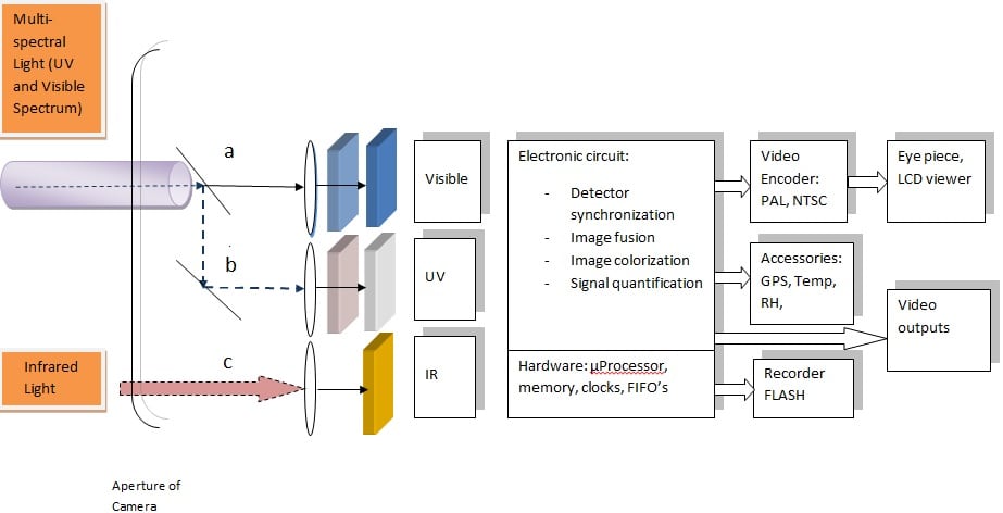 Functional block diagram of radiometric ‘multi-camera’.