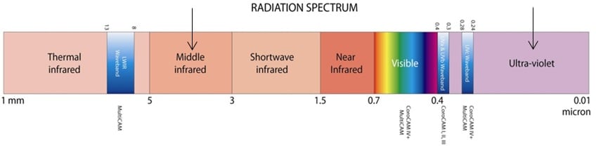 UV and IR inspection