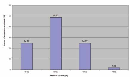 Bosnian Utility Implemented Program to Monitor Condition of Station Arresters Fig. 3: Resistive leakage current measurements on arresters from Supplier 1 installed on phases ‘0’ and ‘8’