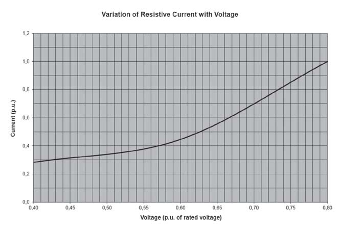 Bosnian Utility Implemented Program to Monitor Condition of Station Arresters Fig. 1: Variation in resistive leakage current with voltage for arresters from Supplier 1.