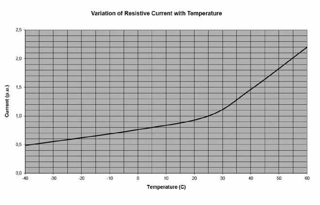 Bosnian Utility Implemented Program to Monitor Condition of Station Arresters Fig. 2: Variation in resistive leakage current with temperature for arresters from Supplier 1.