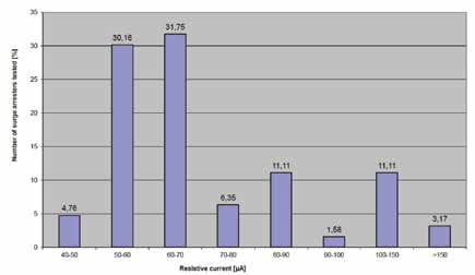 Bosnian Utility Implemented Program to Monitor Condition of Station Arresters Fig. 5: Resistive leakage current measurement on Supplier 1 arresters installed in phases ‘0’ and ‘8’ (end of 2014).