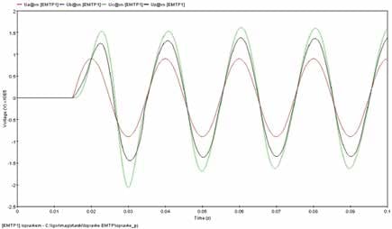 Bosnian Utility Implemented Program to Monitor Condition of Station Arresters Fig. 7: Circuit breaker pole ‘a’ closed at zero voltage.