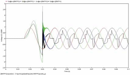 Bosnian Utility Implemented Program to Monitor Condition of Station Arresters Fig. 8: Circuit breaker pole ‘a’ closed at zero voltage and then poles ‘b’ and ‘c’ closed at voltawge maximum (after 15 ms).