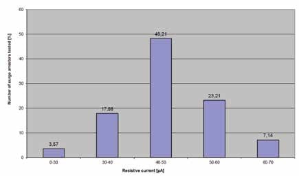 Bosnian Utility Implemented Program to Monitor Condition of Station Arresters Fig. 4: Resistive leakage current measurements on arresters from Supplier 1 installed in phase ‘4’.
