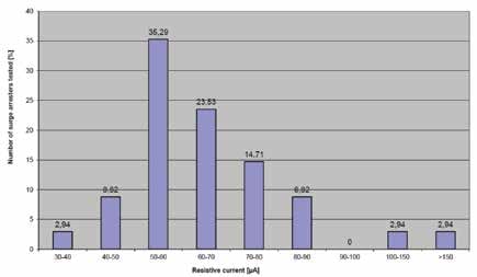 Bosnian Utility Implemented Program to Monitor Condition of Station Arresters Fig. 6: Resistive leakage current measurement on Supplier 1 arresters installed in phase ‘4’ (end of 2014).