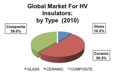 Overview of World Markets for Insulators & Bushings
