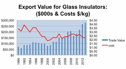 Overview of World Markets for Insulators & Bushings