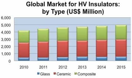 Overview of World Markets for Insulators & Bushings