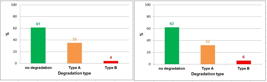 Extent of degradation, by type, discovered in all apparatus inspected. fig5-6 fig5-6 Incidence of degradation of instrument transformers inspected at one substation. rtv silicone coating Applying RTV Silicone Coatings to Restore Degraded Composite Housings fig5 6