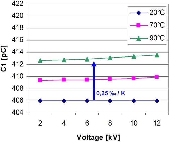Temperature dependency of C1 of an OIP bushing.