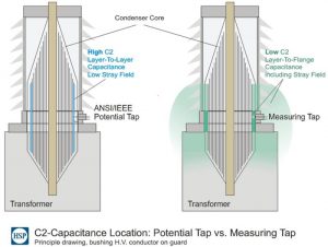 Influence of stray capacitance on C2 in case of potential tap versus test tap.
