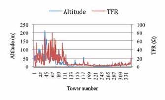 5_Page_2_Image_0002 5_Page_2_Image_0002 Fig. 3: Tower footing resistance and altitude of 500 kV ATWR-BTRK line. egla Selective Application of EGLAs on Transmission Lines in Malaysia 5 Page 2 Image 0002