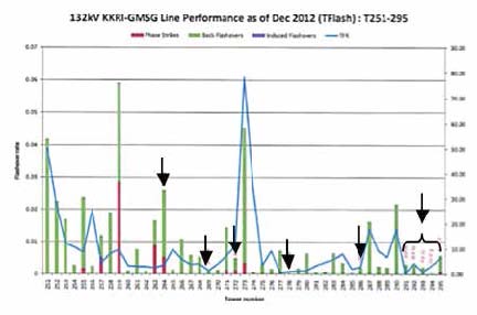 Fig. 11: Examples of incorrect installations of TLAs along 132 kV KKRI-GMSG line.